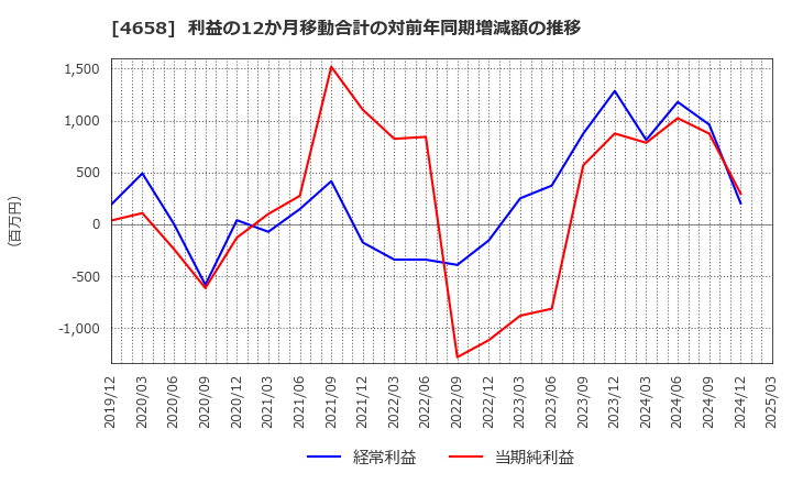 4658 日本空調サービス(株): 利益の12か月移動合計の対前年同期増減額の推移