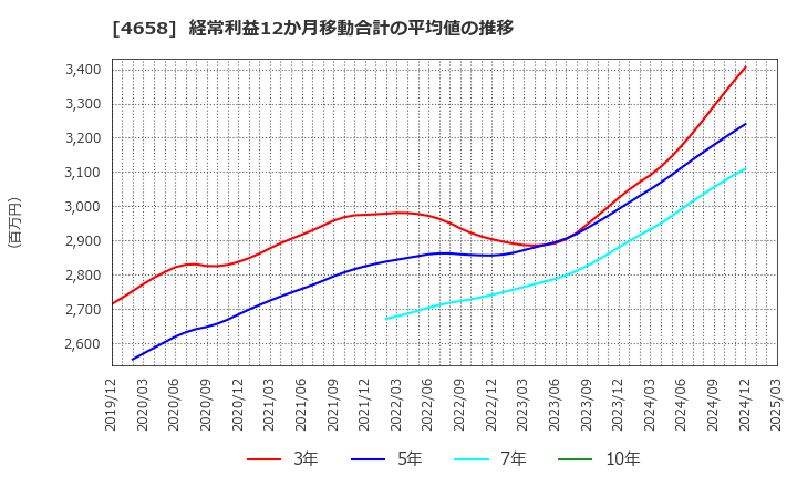 4658 日本空調サービス(株): 経常利益12か月移動合計の平均値の推移
