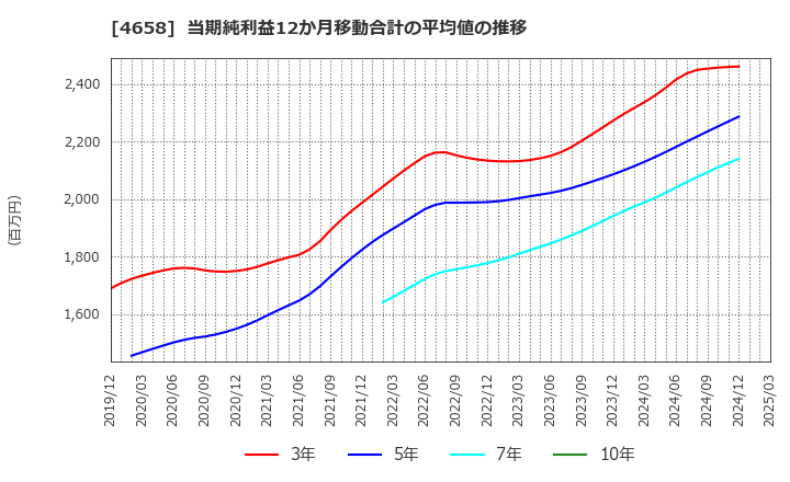 4658 日本空調サービス(株): 当期純利益12か月移動合計の平均値の推移