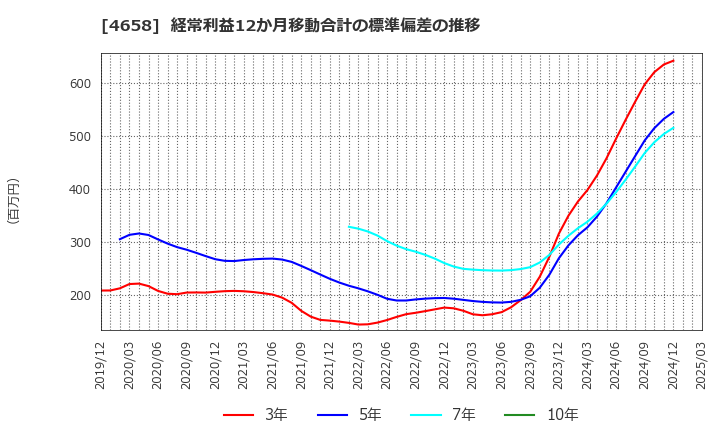 4658 日本空調サービス(株): 経常利益12か月移動合計の標準偏差の推移