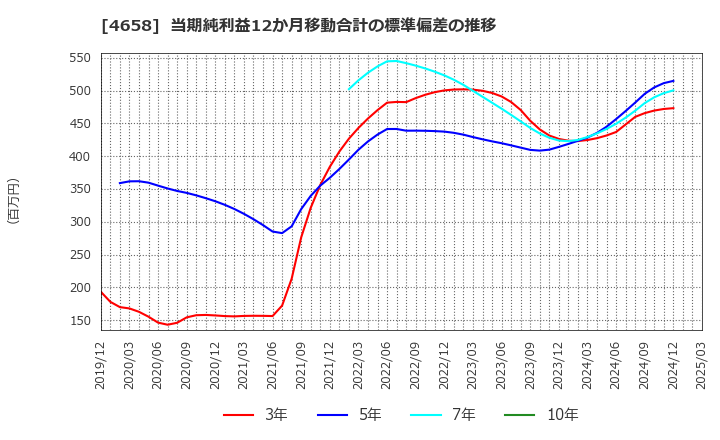 4658 日本空調サービス(株): 当期純利益12か月移動合計の標準偏差の推移