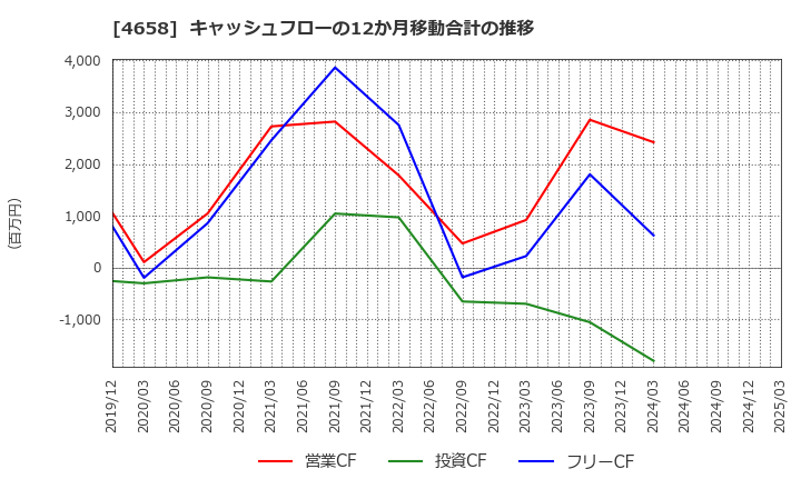 4658 日本空調サービス(株): キャッシュフローの12か月移動合計の推移