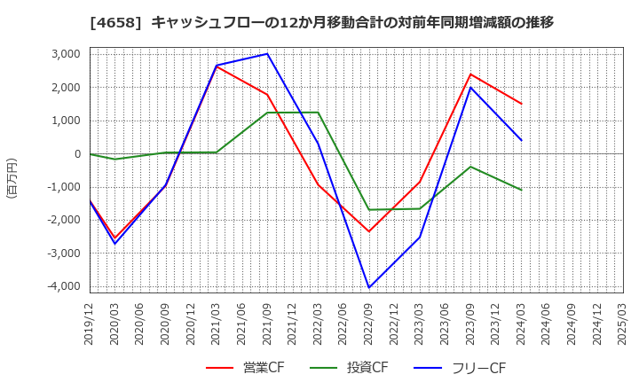 4658 日本空調サービス(株): キャッシュフローの12か月移動合計の対前年同期増減額の推移