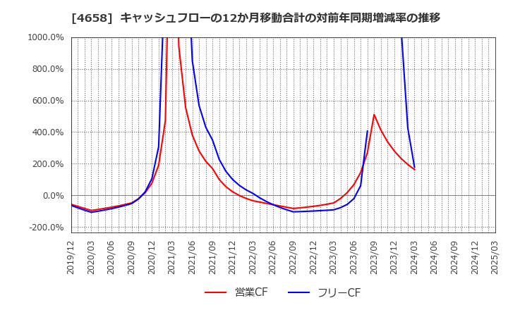 4658 日本空調サービス(株): キャッシュフローの12か月移動合計の対前年同期増減率の推移
