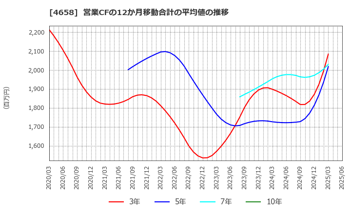 4658 日本空調サービス(株): 営業CFの12か月移動合計の平均値の推移