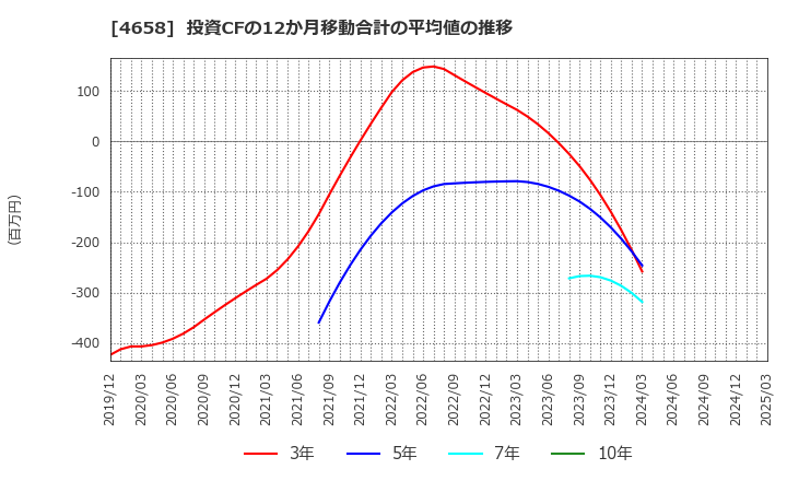 4658 日本空調サービス(株): 投資CFの12か月移動合計の平均値の推移