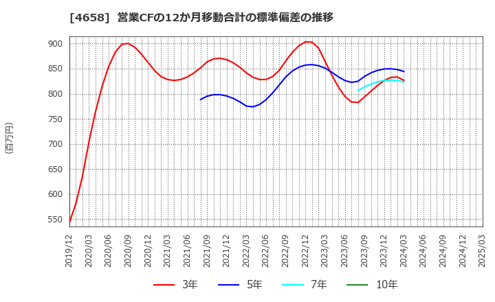 4658 日本空調サービス(株): 営業CFの12か月移動合計の標準偏差の推移