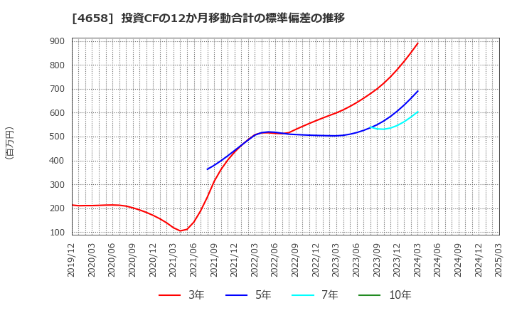 4658 日本空調サービス(株): 投資CFの12か月移動合計の標準偏差の推移