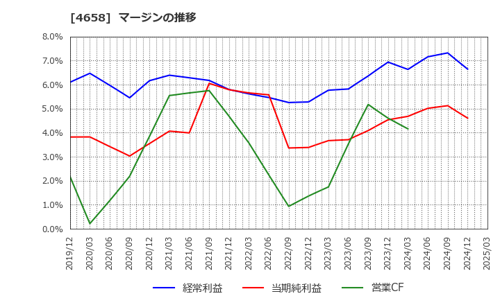 4658 日本空調サービス(株): マージンの推移