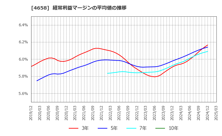 4658 日本空調サービス(株): 経常利益マージンの平均値の推移