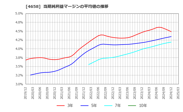 4658 日本空調サービス(株): 当期純利益マージンの平均値の推移