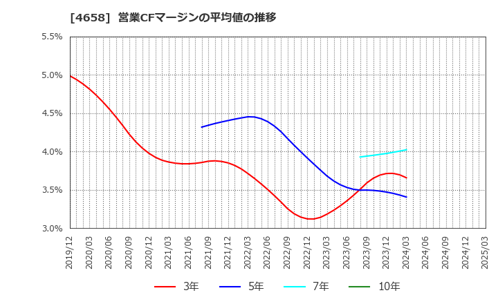 4658 日本空調サービス(株): 営業CFマージンの平均値の推移