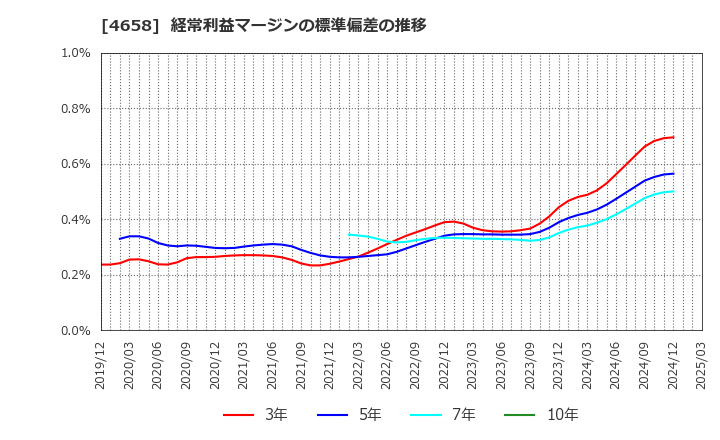 4658 日本空調サービス(株): 経常利益マージンの標準偏差の推移