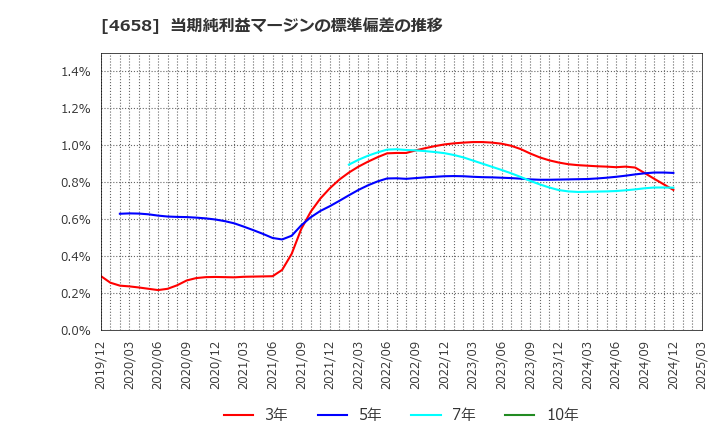 4658 日本空調サービス(株): 当期純利益マージンの標準偏差の推移