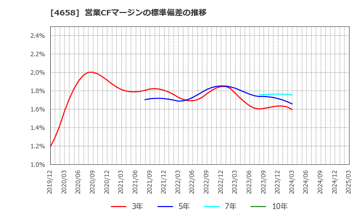 4658 日本空調サービス(株): 営業CFマージンの標準偏差の推移