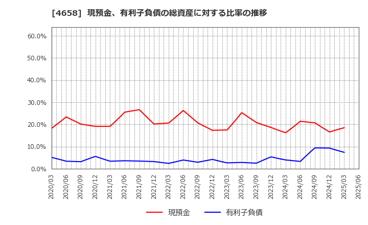 4658 日本空調サービス(株): 現預金、有利子負債の総資産に対する比率の推移