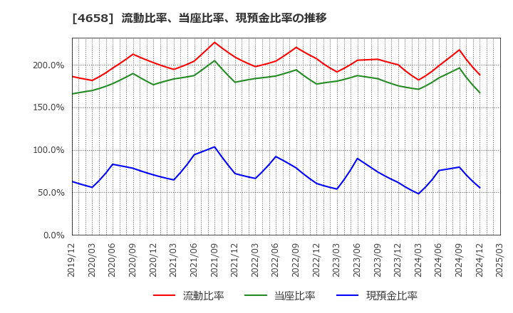4658 日本空調サービス(株): 流動比率、当座比率、現預金比率の推移