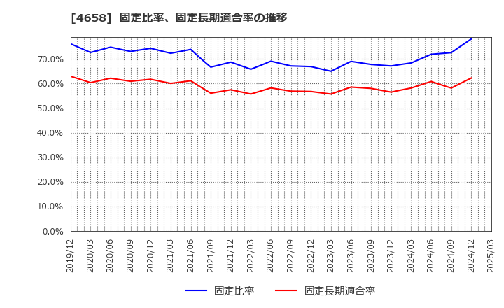 4658 日本空調サービス(株): 固定比率、固定長期適合率の推移
