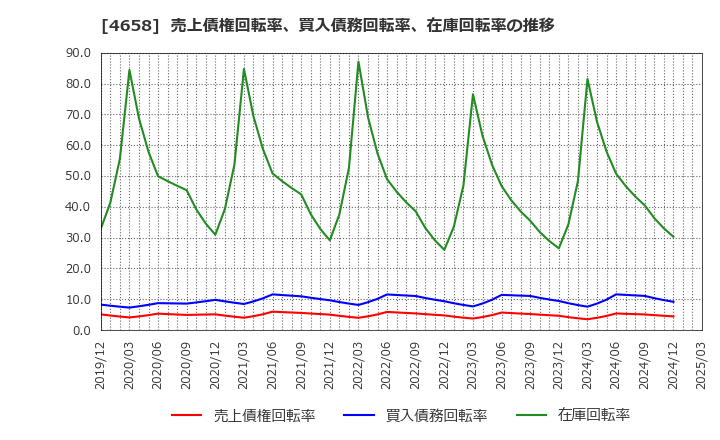 4658 日本空調サービス(株): 売上債権回転率、買入債務回転率、在庫回転率の推移