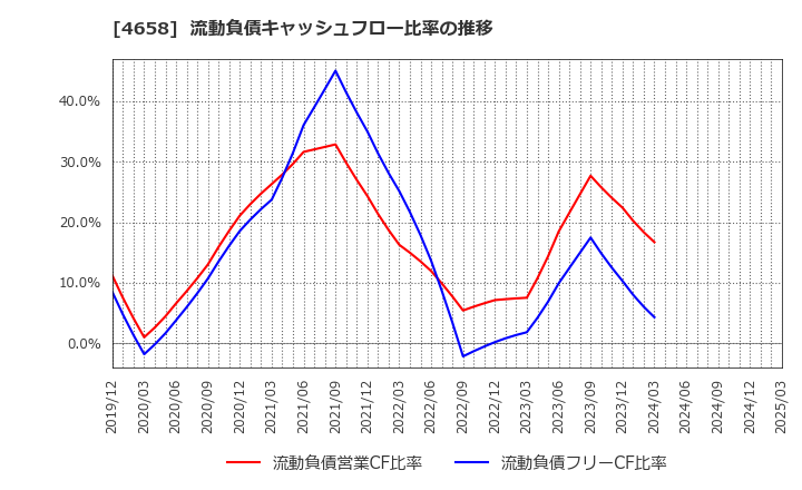 4658 日本空調サービス(株): 流動負債キャッシュフロー比率の推移