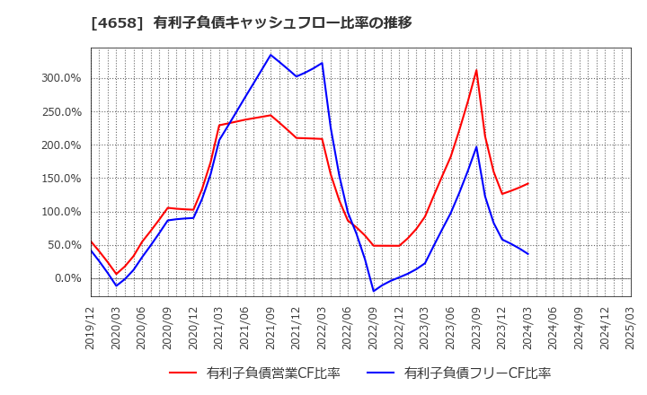 4658 日本空調サービス(株): 有利子負債キャッシュフロー比率の推移