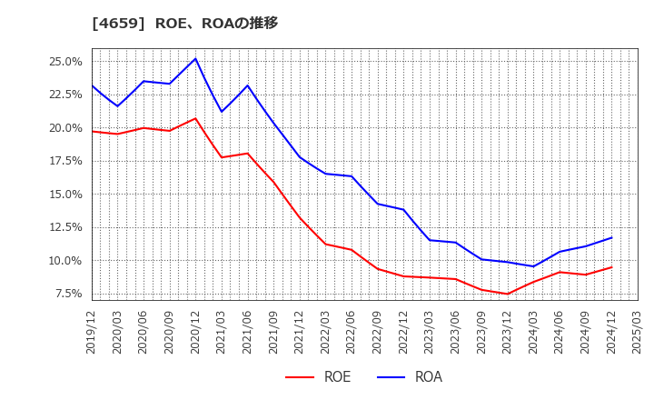 4659 (株)エイジス: ROE、ROAの推移
