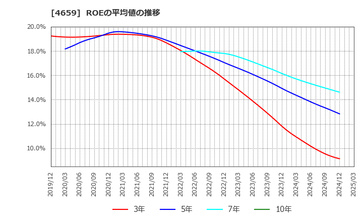 4659 (株)エイジス: ROEの平均値の推移