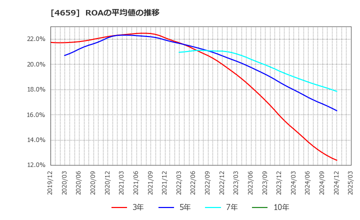 4659 (株)エイジス: ROAの平均値の推移