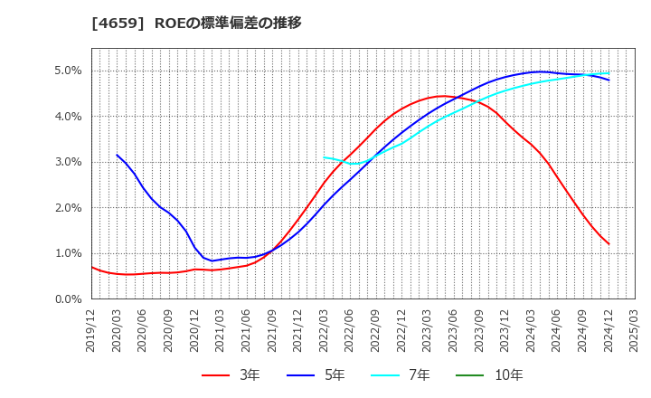 4659 (株)エイジス: ROEの標準偏差の推移
