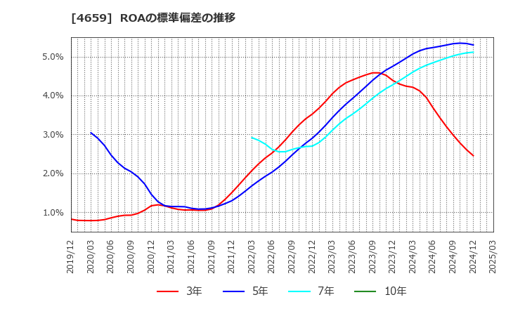 4659 (株)エイジス: ROAの標準偏差の推移