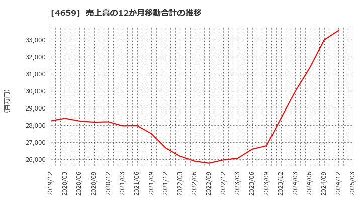 4659 (株)エイジス: 売上高の12か月移動合計の推移