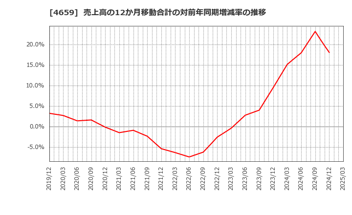 4659 (株)エイジス: 売上高の12か月移動合計の対前年同期増減率の推移