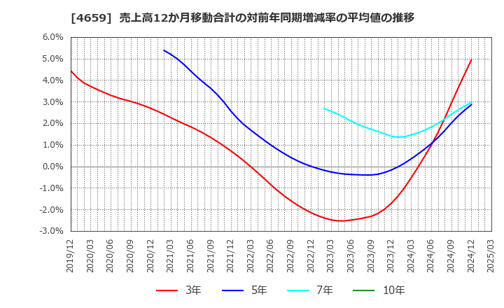 4659 (株)エイジス: 売上高12か月移動合計の対前年同期増減率の平均値の推移