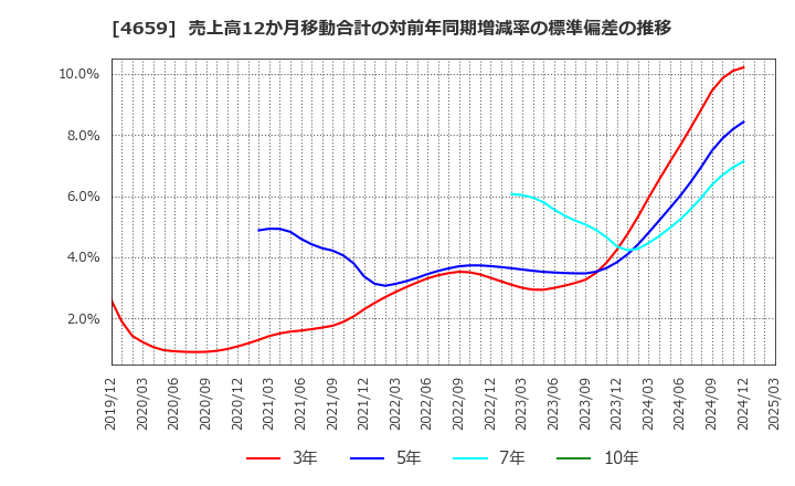 4659 (株)エイジス: 売上高12か月移動合計の対前年同期増減率の標準偏差の推移