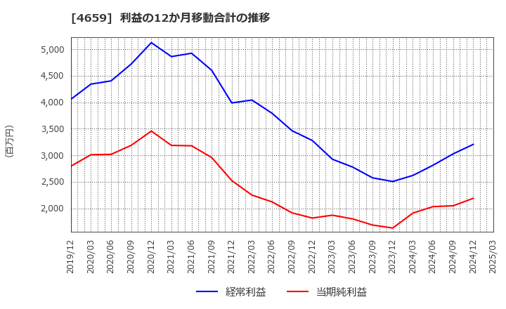 4659 (株)エイジス: 利益の12か月移動合計の推移