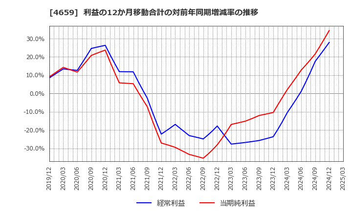 4659 (株)エイジス: 利益の12か月移動合計の対前年同期増減率の推移