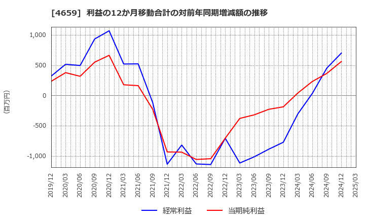 4659 (株)エイジス: 利益の12か月移動合計の対前年同期増減額の推移