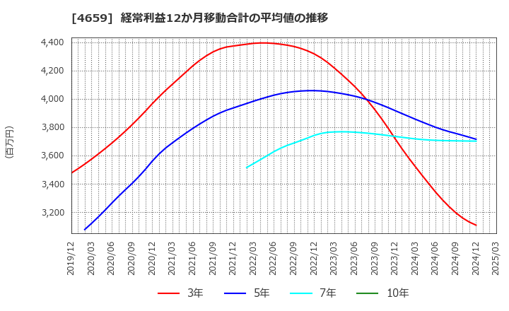 4659 (株)エイジス: 経常利益12か月移動合計の平均値の推移