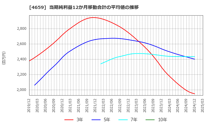 4659 (株)エイジス: 当期純利益12か月移動合計の平均値の推移
