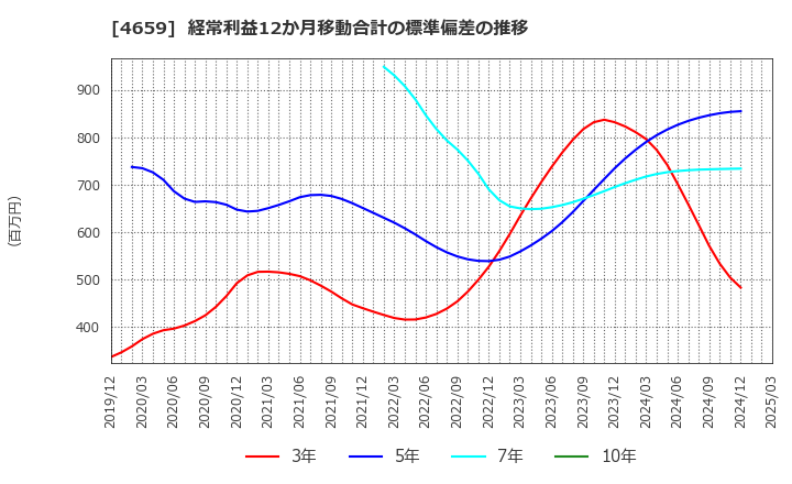 4659 (株)エイジス: 経常利益12か月移動合計の標準偏差の推移