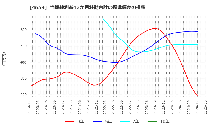 4659 (株)エイジス: 当期純利益12か月移動合計の標準偏差の推移