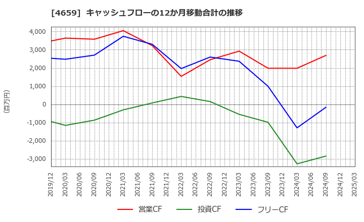 4659 (株)エイジス: キャッシュフローの12か月移動合計の推移