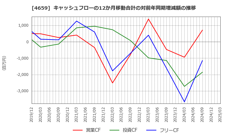 4659 (株)エイジス: キャッシュフローの12か月移動合計の対前年同期増減額の推移