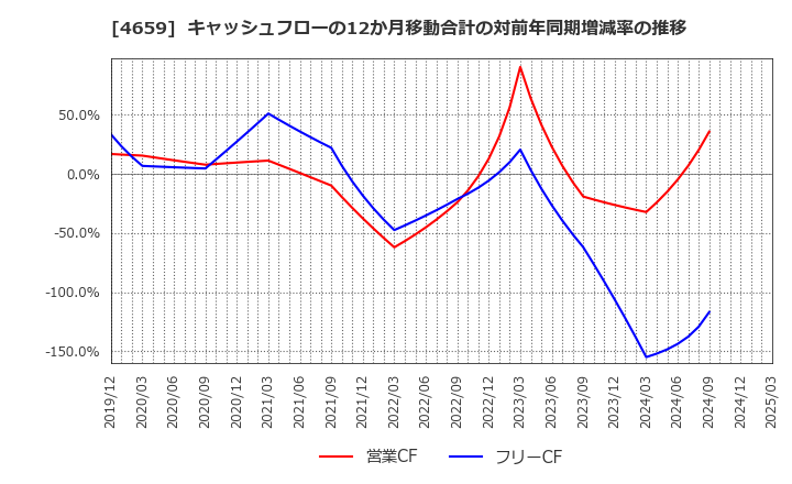 4659 (株)エイジス: キャッシュフローの12か月移動合計の対前年同期増減率の推移