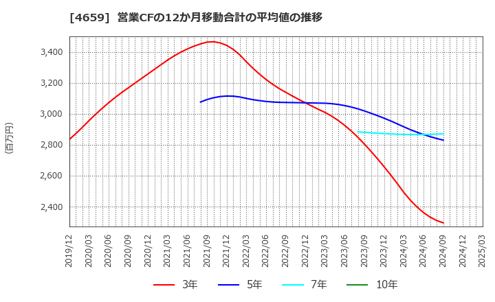 4659 (株)エイジス: 営業CFの12か月移動合計の平均値の推移