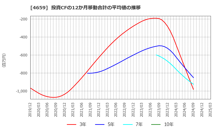4659 (株)エイジス: 投資CFの12か月移動合計の平均値の推移