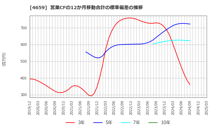 4659 (株)エイジス: 営業CFの12か月移動合計の標準偏差の推移