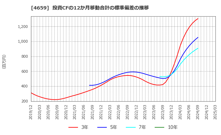 4659 (株)エイジス: 投資CFの12か月移動合計の標準偏差の推移