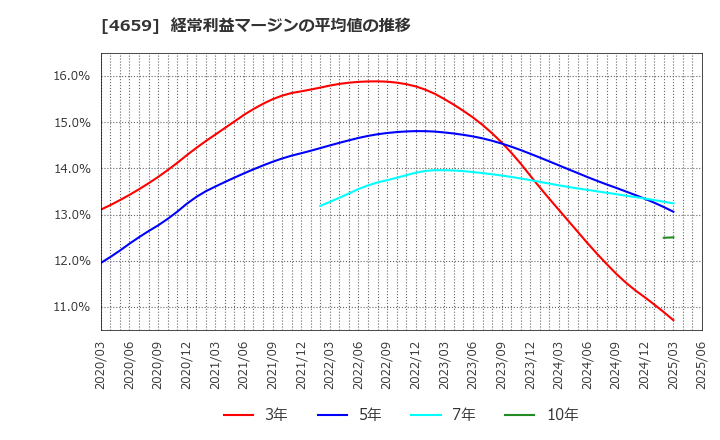 4659 (株)エイジス: 経常利益マージンの平均値の推移