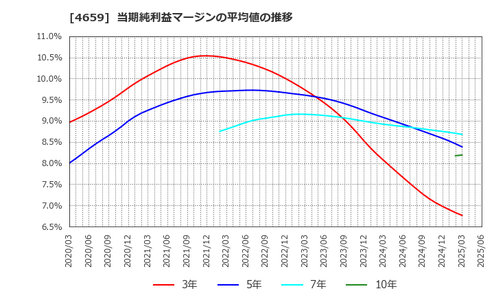 4659 (株)エイジス: 当期純利益マージンの平均値の推移